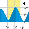 Sandy Neck Colony tide chart for Monday, November 4, 2024