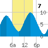 Sandy Neck Colony tide chart for Thursday, November 7, 2024