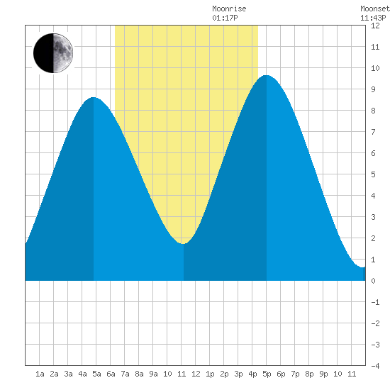 Sandy Neck Colony tide chart for Saturday, November 9, 2024