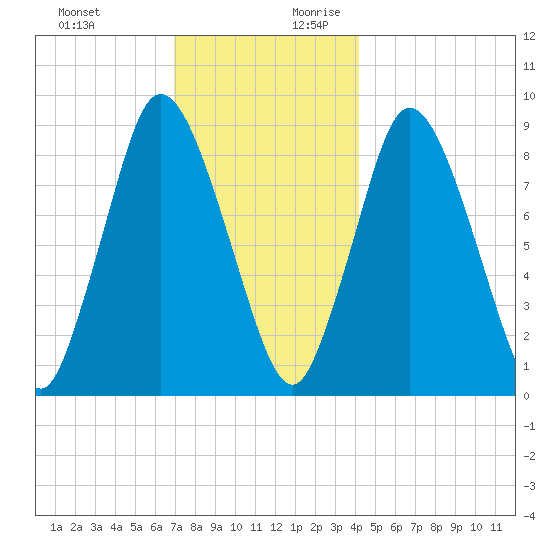 Sandy Neck Colony tide chart for Tuesday, December 10, 2024