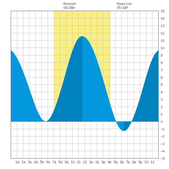 Sandy Neck Colony tide chart for Monday, December 16, 2024