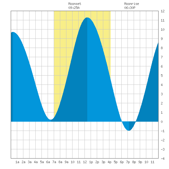 Sandy Neck Colony tide chart for Tuesday, December 17, 2024