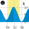 Sandy Neck Colony tide chart for Sunday, December 1, 2024