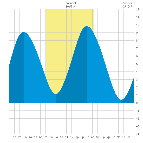 Sandy Neck Colony tide chart for Friday, December 20, 2024