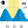 Sandy Neck Colony tide chart for Sunday, December 22, 2024