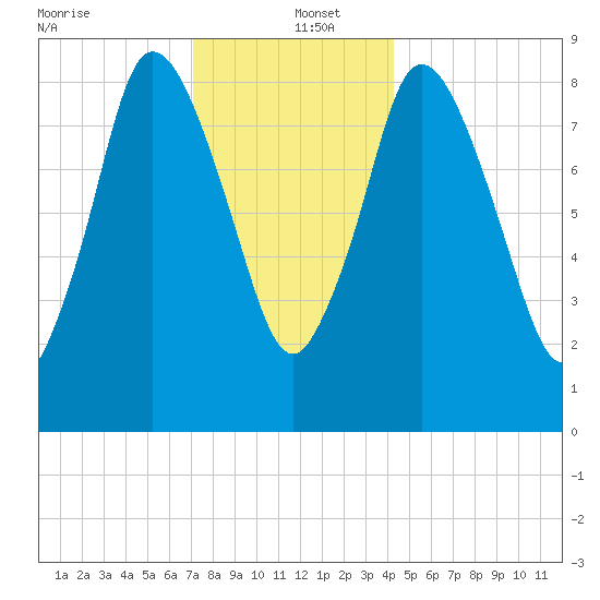 Sandy Neck Colony tide chart for Monday, December 23, 2024