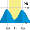 Sandy Neck Colony tide chart for Monday, December 23, 2024