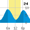 Sandy Neck Colony tide chart for Tuesday, December 24, 2024