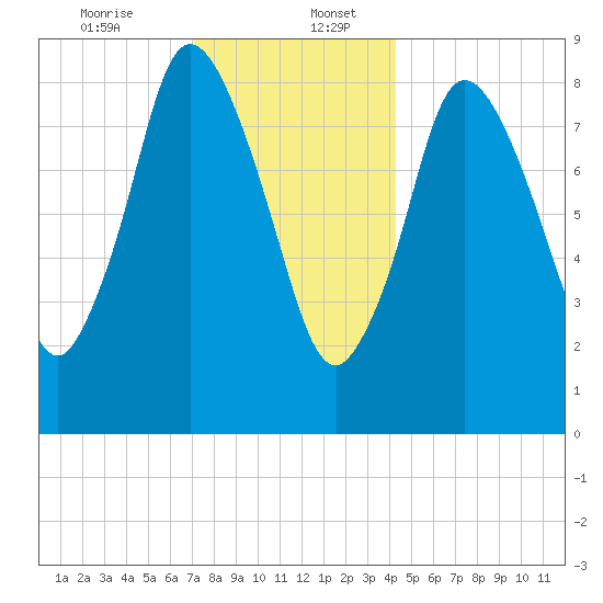 Sandy Neck Colony tide chart for Wednesday, December 25, 2024
