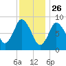 Sandy Neck Colony tide chart for Thursday, December 26, 2024