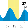 Sandy Neck Colony tide chart for Friday, December 27, 2024