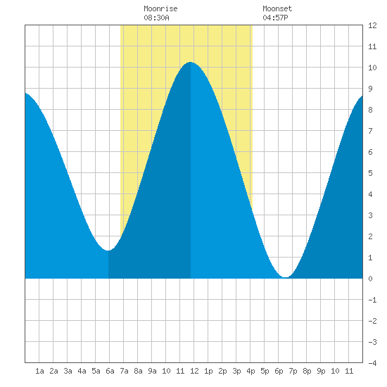 Sandy Neck Colony tide chart for Monday, December 2, 2024