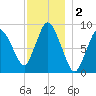 Sandy Neck Colony tide chart for Monday, December 2, 2024