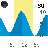 Sandy Neck Colony tide chart for Monday, December 30, 2024
