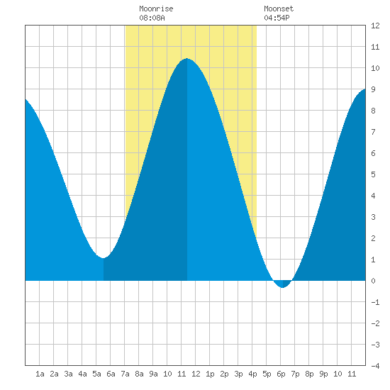 Sandy Neck Colony tide chart for Tuesday, December 31, 2024