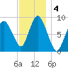 Sandy Neck Colony tide chart for Wednesday, December 4, 2024