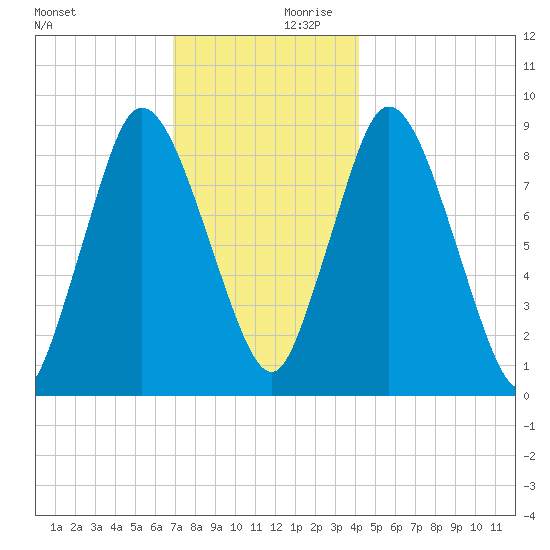 Sandy Neck Colony tide chart for Monday, December 9, 2024