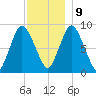 Sandy Neck Colony tide chart for Monday, December 9, 2024
