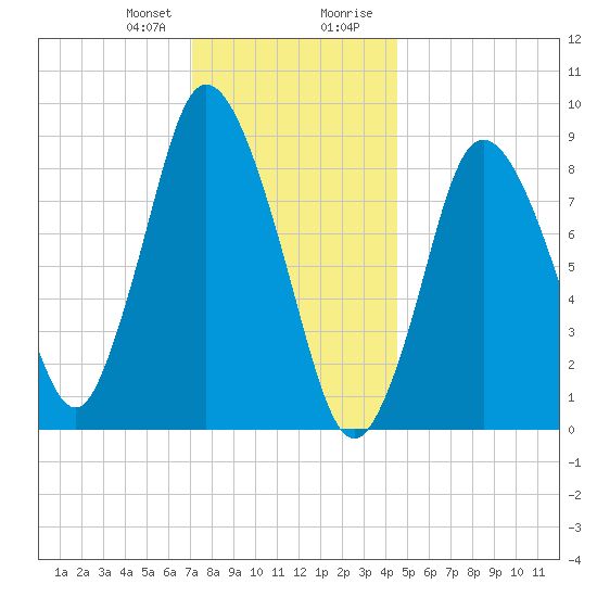 Sandy Neck Colony tide chart for Friday, January 10, 2025