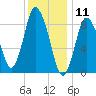 Sandy Neck Colony tide chart for Saturday, January 11, 2025