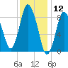 Sandy Neck Colony tide chart for Sunday, January 12, 2025