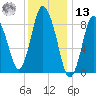 Sandy Neck Colony tide chart for Monday, January 13, 2025