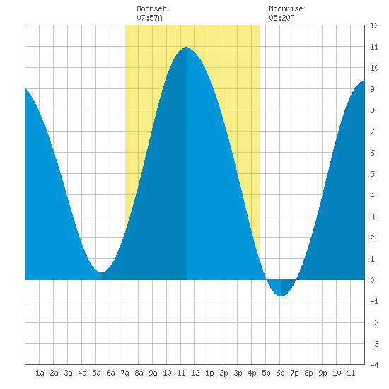 Sandy Neck Colony tide chart for Tuesday, January 14, 2025