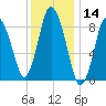 Sandy Neck Colony tide chart for Tuesday, January 14, 2025