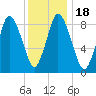 Sandy Neck Colony tide chart for Saturday, January 18, 2025