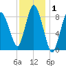 Sandy Neck Colony tide chart for Wednesday, January 1, 2025