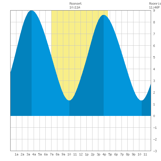 Sandy Neck Colony tide chart for Monday, January 20, 2025