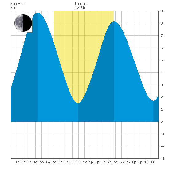 Sandy Neck Colony tide chart for Tuesday, January 21, 2025