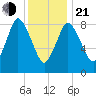 Sandy Neck Colony tide chart for Tuesday, January 21, 2025