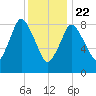 Sandy Neck Colony tide chart for Wednesday, January 22, 2025