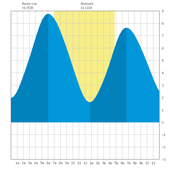 Sandy Neck Colony tide chart for Thursday, January 23, 2025