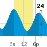 Sandy Neck Colony tide chart for Friday, January 24, 2025