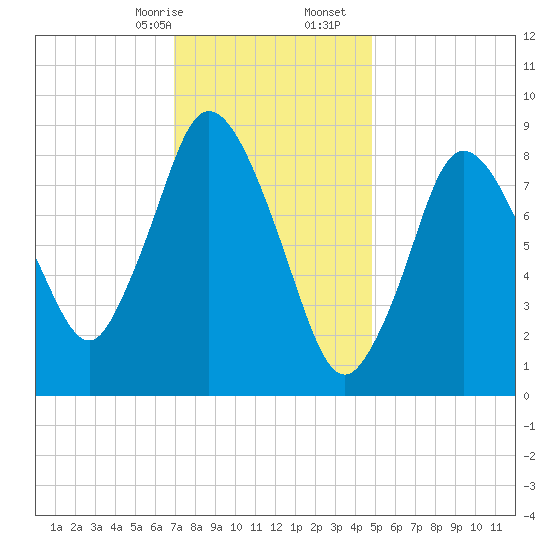 Sandy Neck Colony tide chart for Sunday, January 26, 2025