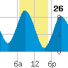 Sandy Neck Colony tide chart for Sunday, January 26, 2025