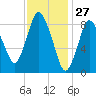 Sandy Neck Colony tide chart for Monday, January 27, 2025
