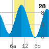 Sandy Neck Colony tide chart for Tuesday, January 28, 2025