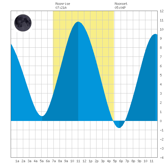 Sandy Neck Colony tide chart for Wednesday, January 29, 2025