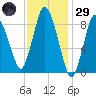 Sandy Neck Colony tide chart for Wednesday, January 29, 2025