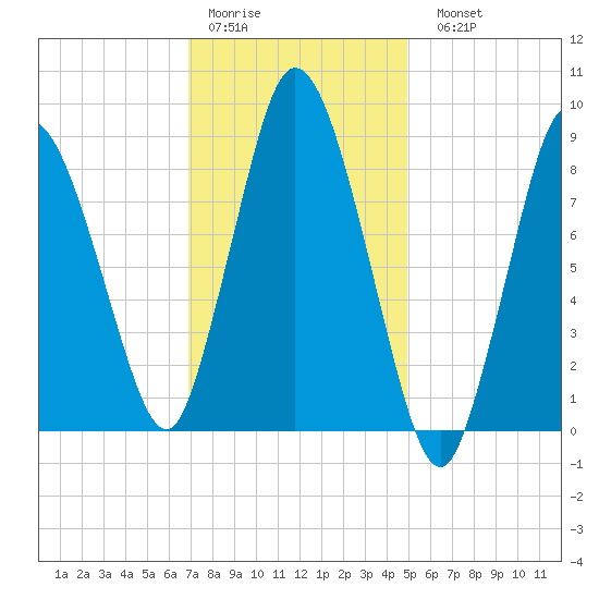 Sandy Neck Colony tide chart for Thursday, January 30, 2025