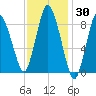 Sandy Neck Colony tide chart for Thursday, January 30, 2025