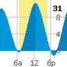 Sandy Neck Colony tide chart for Friday, January 31, 2025