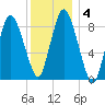 Sandy Neck Colony tide chart for Saturday, January 4, 2025