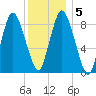 Sandy Neck Colony tide chart for Sunday, January 5, 2025