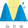 Sandy Neck Colony tide chart for Tuesday, January 7, 2025