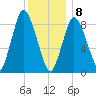 Sandy Neck Colony tide chart for Wednesday, January 8, 2025