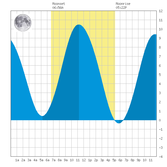 Sandy Neck Colony tide chart for Wednesday, February 12, 2025